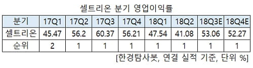 셀트리온 영업이익률 분기