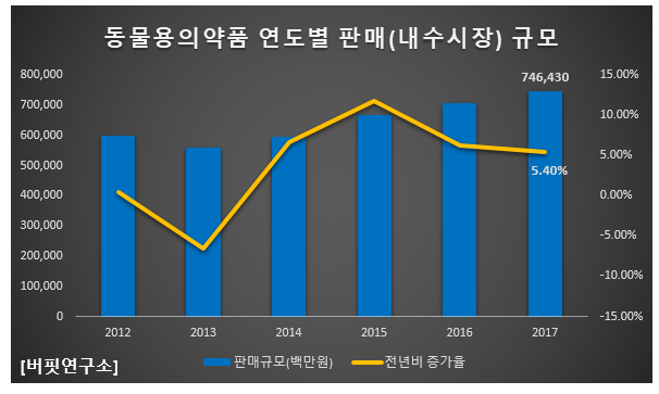 조류독감(AI) 이슈로 뜨는 동물약품주 1위는 중앙백신