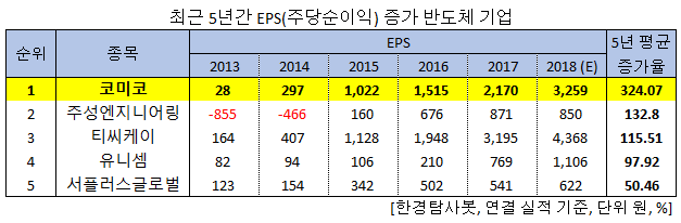 최근 5년 가장 가파르게 이익 증가한 반도체주 1위는 코미코