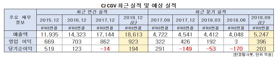 6년 연속 영업이익 증가 기대되는 영상기업은 CJ CGV