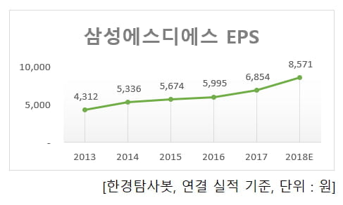 삼성에스디에스 EPS