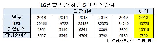 LG생활건강의 위엄, 6년 연속 영업이익 UP