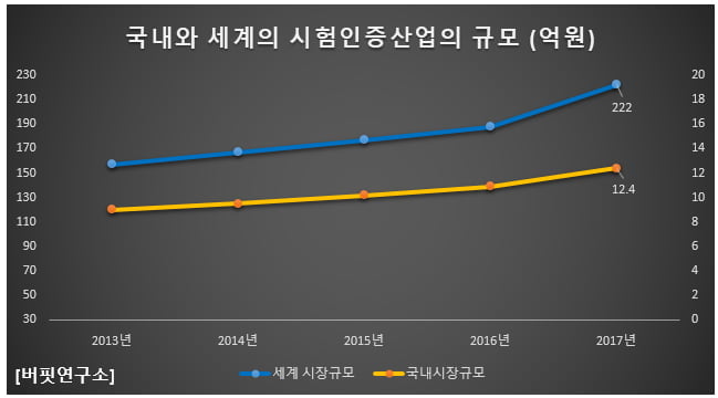 국내와 세계의 시험인증산업의 규모 (억원)