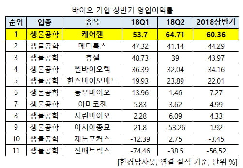 바이오 기업 상반기 영업이익률