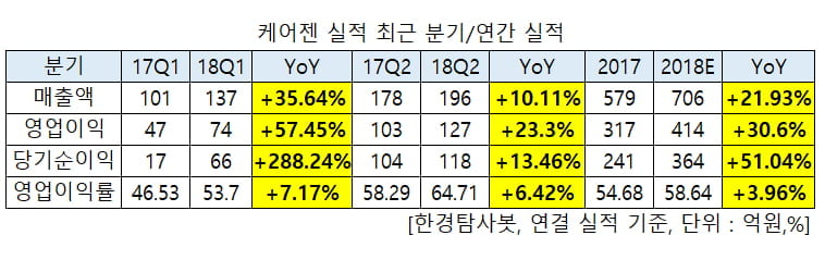 케어젠 2018 실적