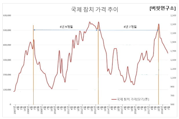 국제 참치 가격 추이