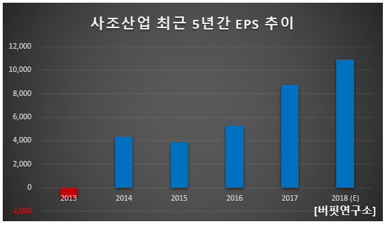 사조산업 최근 5년간 EPS 추이