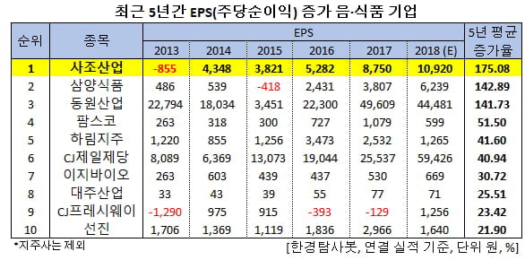 최근 5년간 EPS(주당순이익) 증가 음·식품 기업