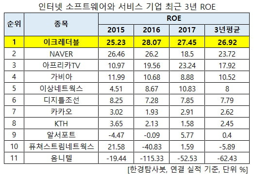 인터넷 SW와 서비스 기업 ROE