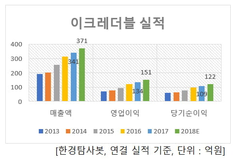 이크레더블 실적