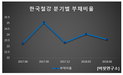 한국철강 분기별 부채비율