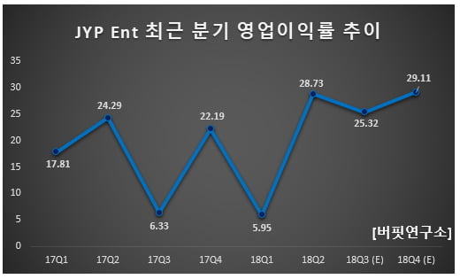 JYP Ent 최근 분기 영업이익률 추이