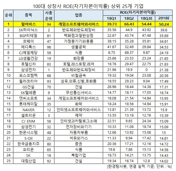 100대 상장사 ROE 상위 25개 기업