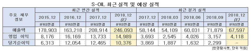 S-OIL 최근 및 예상 실적