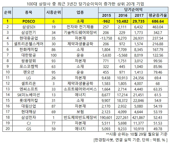 순이익 증가 상위 20개 기업