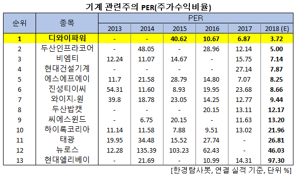 침체장으로 PER 3점대 도달한 기계주 디와이파워