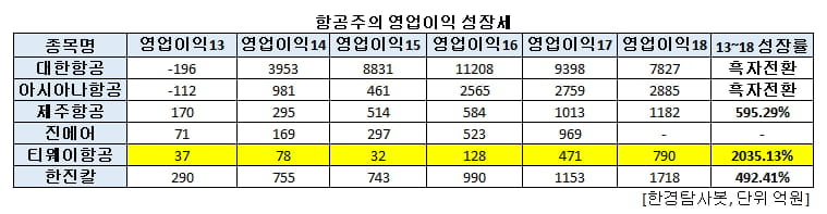 항공주의 영업이익 성장세