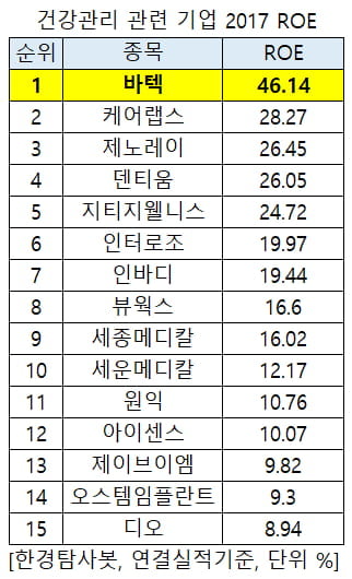 지난해 주주돈 가장 많이 불린 건강관리주 1위는 바텍. 비결은?