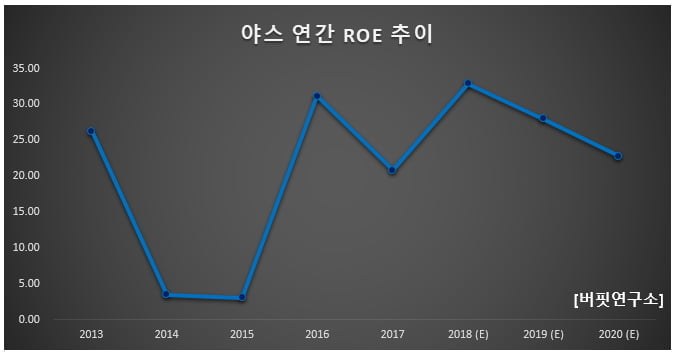 야스 연간 ROE 추이