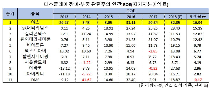 디스플레이 장비·부품 관련주의 연간 ROE(자기자본이익률)