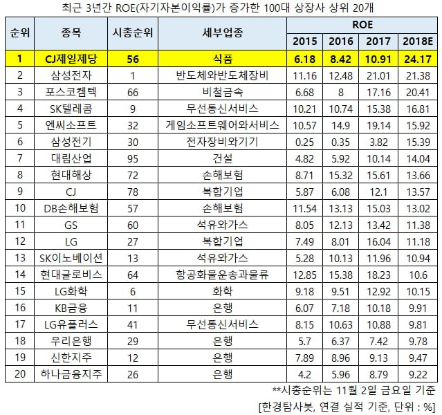 ROE 증가한 100대 상장사 상위 20개