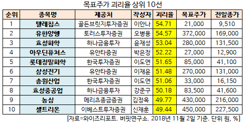 텔레칩스, 증권사 목표주가 높은데 주가는 하락세. 왜?