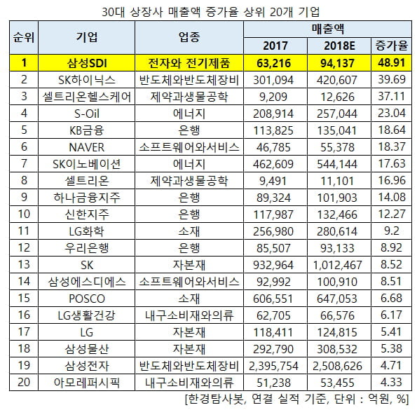 30대 상장사 추정 매출액 증가율