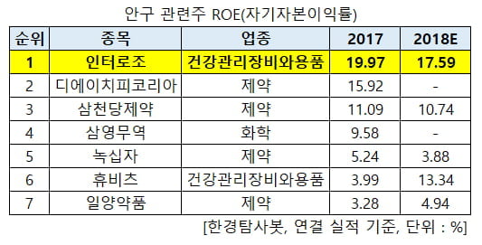 안구관련주 ROE