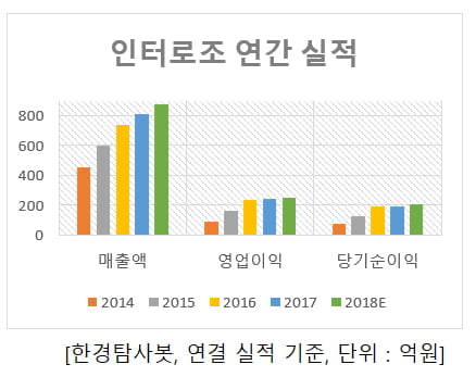 인터로조 실적