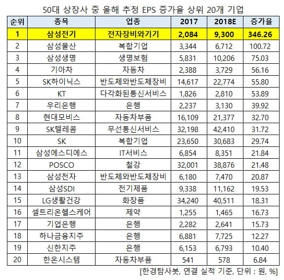 50대 상장사 EPS증가율 상위20개 기업