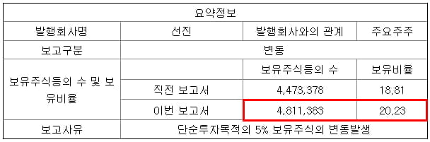 선진 주식 등의 대량 보유 상황 보고서