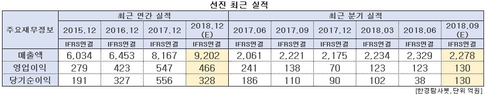 선진 최근 실적