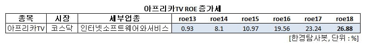 아프리카TV ROE 증가세