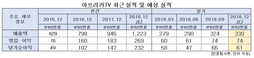 아프리카TV 최근 및 예상 실적