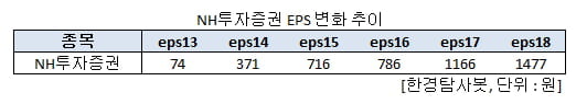 NH투자증권 EPS 변화 추이