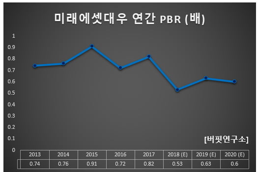 미래에셋대우 연간 PBR (배)