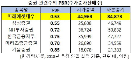 증권 관련주의 PBR(주가순자산배수)