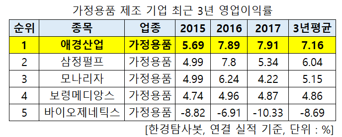 최근 3년 영업이익률 1위 가정용품 제조 기업은? 애경산업