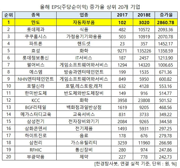 500대 상장사 올해 EPS 증가율 상위 20개