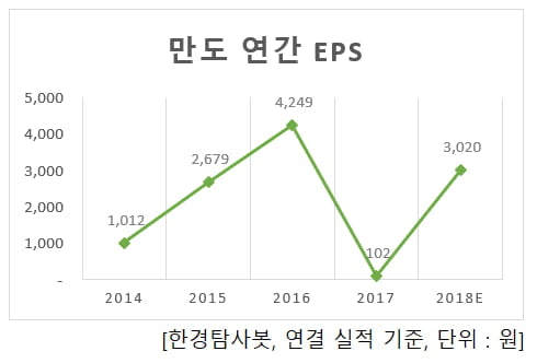 만도 최근 EPS