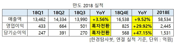 만도 올해 실적