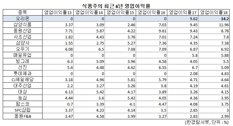 올해 예상 영업이익률 1위 식품주는 오리온. 비결은?