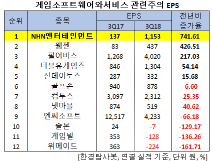 NHN엔터, 올해 당기순이익 전년비 1400% 급증. 왜?