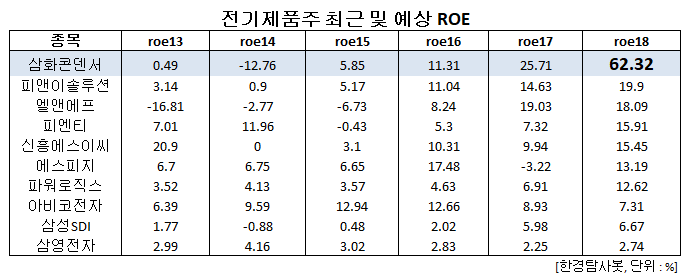 올해 주주돈 가장 많이 불려준 전기제품주 1위는 삼화콘덴서