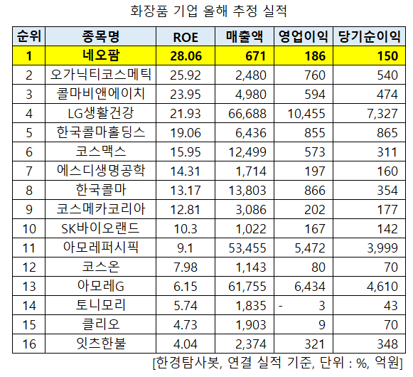 올해 주주돈 가장 많이 불린 화장품주는 네오팜. 비결은?