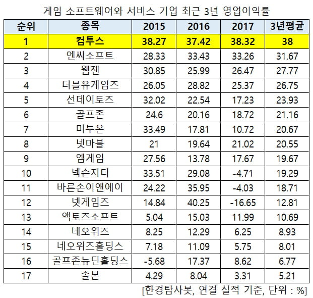 게임주 최근 3년 영업이익률