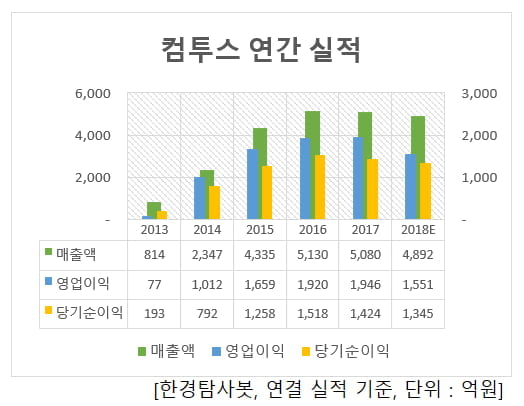 컴투스 실적