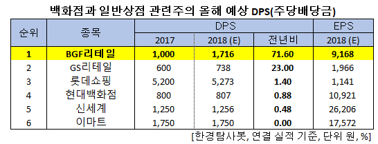 내년 배당금 증가율 1위 백화점·리테일주는 BGF리테일