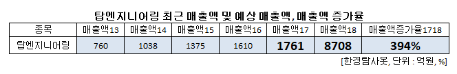 올해 매출액 증가율 1위 디스플레이주는 탑엔지니어링. 비결은?