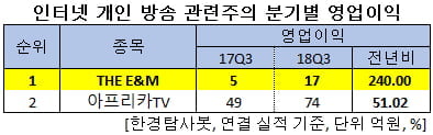 인터넷 개인 방송 관련주의 분기별 영업이익